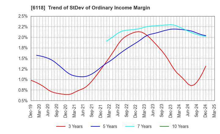 6118 AIDA ENGINEERING, LTD.: Trend of StDev of Ordinary Income Margin