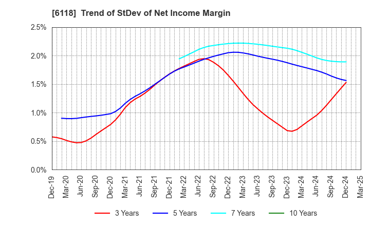 6118 AIDA ENGINEERING, LTD.: Trend of StDev of Net Income Margin