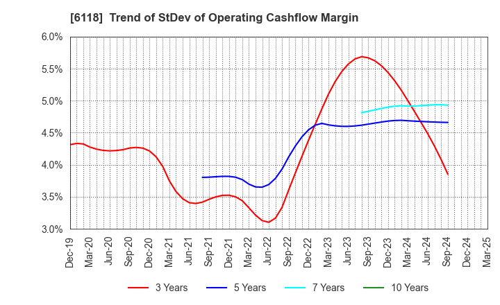 6118 AIDA ENGINEERING, LTD.: Trend of StDev of Operating Cashflow Margin