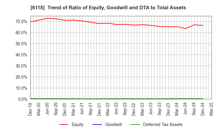 6118 AIDA ENGINEERING, LTD.: Trend of Ratio of Equity, Goodwill and DTA to Total Assets
