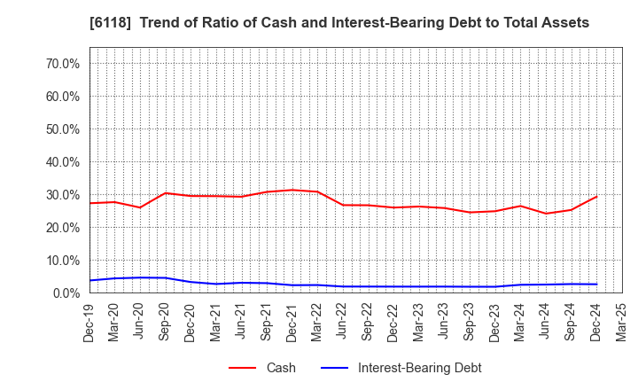 6118 AIDA ENGINEERING, LTD.: Trend of Ratio of Cash and Interest-Bearing Debt to Total Assets