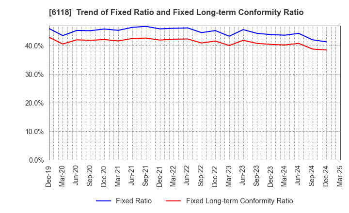 6118 AIDA ENGINEERING, LTD.: Trend of Fixed Ratio and Fixed Long-term Conformity Ratio