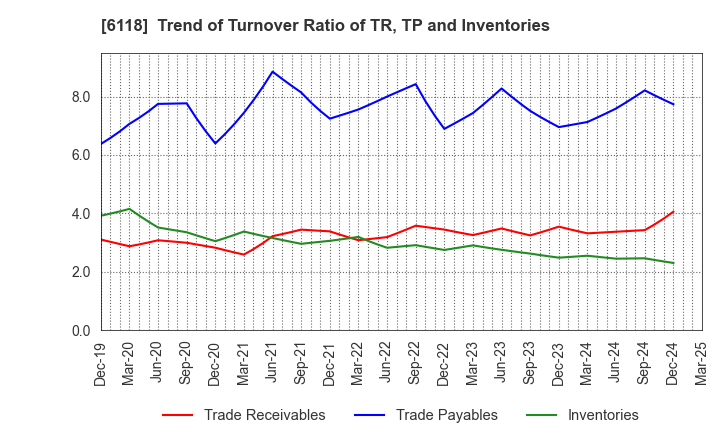 6118 AIDA ENGINEERING, LTD.: Trend of Turnover Ratio of TR, TP and Inventories