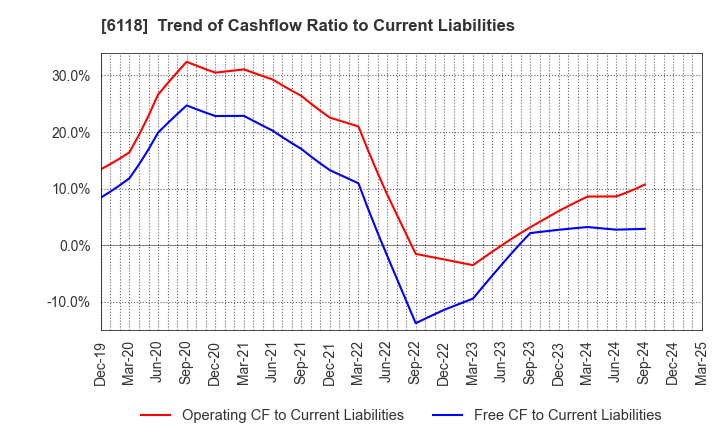 6118 AIDA ENGINEERING, LTD.: Trend of Cashflow Ratio to Current Liabilities