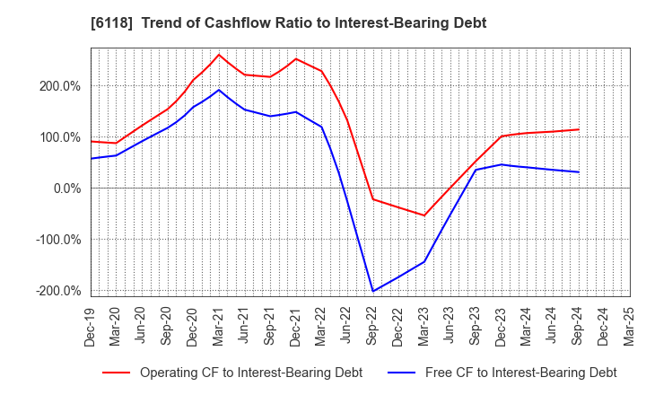 6118 AIDA ENGINEERING, LTD.: Trend of Cashflow Ratio to Interest-Bearing Debt