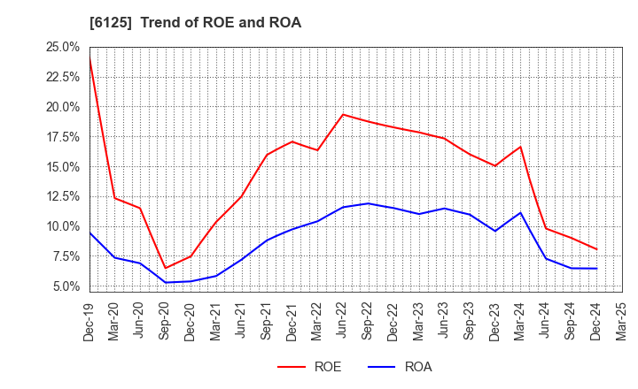 6125 OKAMOTO MACHINE TOOL WORKS,LTD.: Trend of ROE and ROA