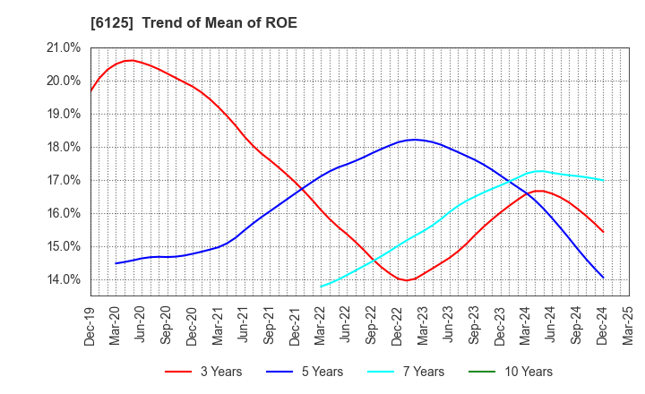 6125 OKAMOTO MACHINE TOOL WORKS,LTD.: Trend of Mean of ROE
