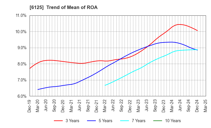 6125 OKAMOTO MACHINE TOOL WORKS,LTD.: Trend of Mean of ROA