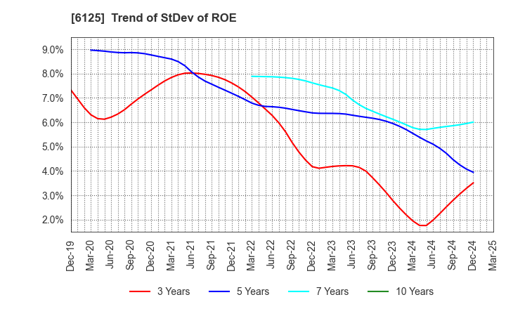 6125 OKAMOTO MACHINE TOOL WORKS,LTD.: Trend of StDev of ROE