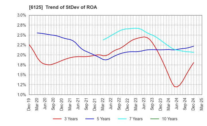 6125 OKAMOTO MACHINE TOOL WORKS,LTD.: Trend of StDev of ROA
