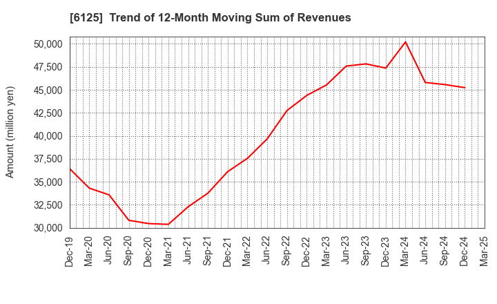 6125 OKAMOTO MACHINE TOOL WORKS,LTD.: Trend of 12-Month Moving Sum of Revenues