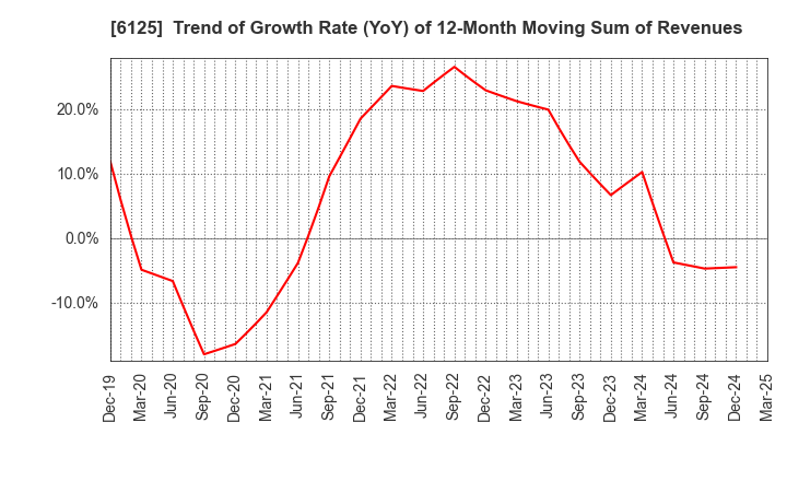 6125 OKAMOTO MACHINE TOOL WORKS,LTD.: Trend of Growth Rate (YoY) of 12-Month Moving Sum of Revenues