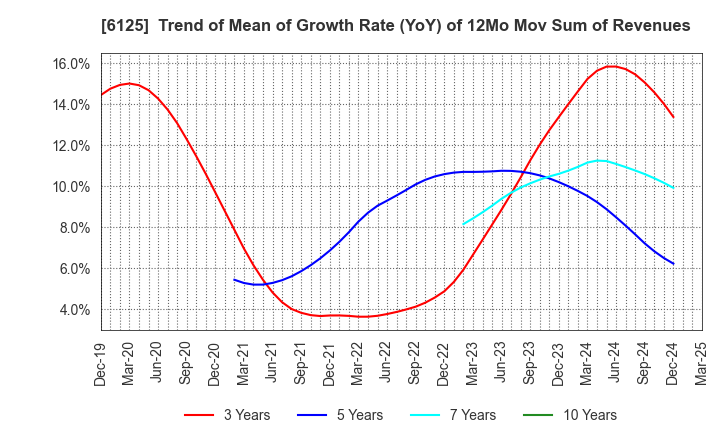 6125 OKAMOTO MACHINE TOOL WORKS,LTD.: Trend of Mean of Growth Rate (YoY) of 12Mo Mov Sum of Revenues