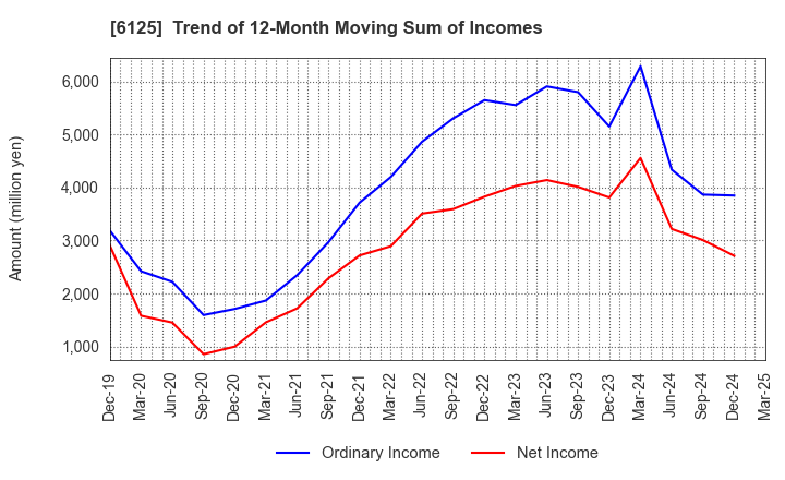 6125 OKAMOTO MACHINE TOOL WORKS,LTD.: Trend of 12-Month Moving Sum of Incomes