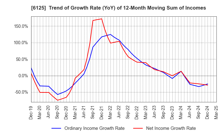 6125 OKAMOTO MACHINE TOOL WORKS,LTD.: Trend of Growth Rate (YoY) of 12-Month Moving Sum of Incomes