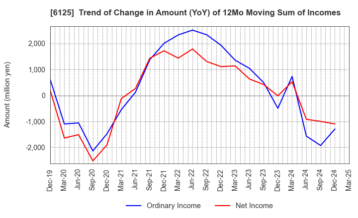 6125 OKAMOTO MACHINE TOOL WORKS,LTD.: Trend of Change in Amount (YoY) of 12Mo Moving Sum of Incomes