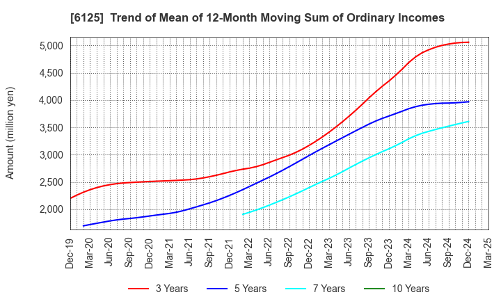 6125 OKAMOTO MACHINE TOOL WORKS,LTD.: Trend of Mean of 12-Month Moving Sum of Ordinary Incomes