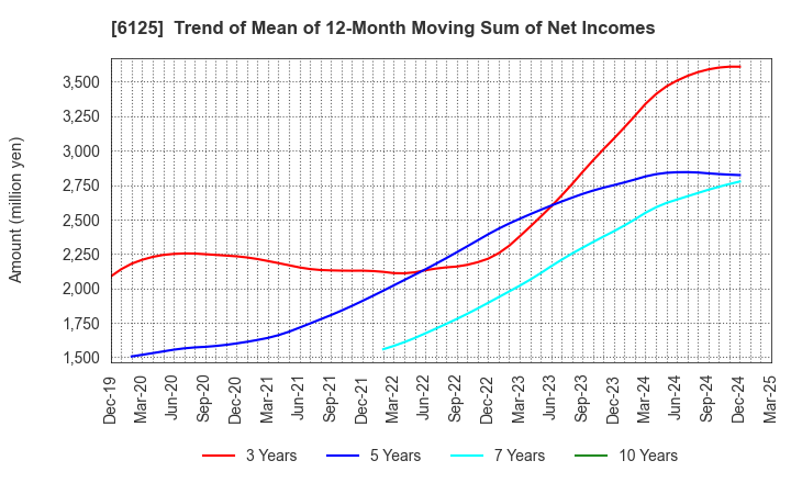 6125 OKAMOTO MACHINE TOOL WORKS,LTD.: Trend of Mean of 12-Month Moving Sum of Net Incomes
