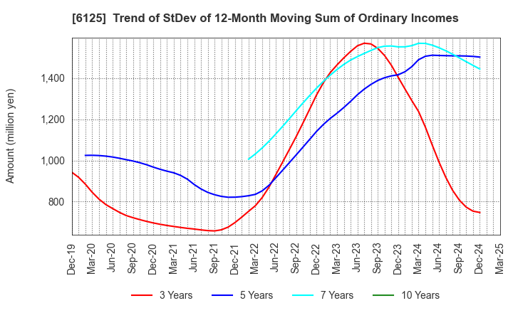 6125 OKAMOTO MACHINE TOOL WORKS,LTD.: Trend of StDev of 12-Month Moving Sum of Ordinary Incomes