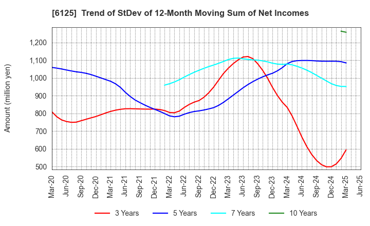 6125 OKAMOTO MACHINE TOOL WORKS,LTD.: Trend of StDev of 12-Month Moving Sum of Net Incomes