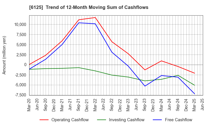 6125 OKAMOTO MACHINE TOOL WORKS,LTD.: Trend of 12-Month Moving Sum of Cashflows