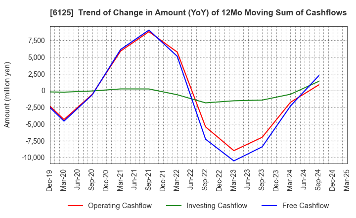 6125 OKAMOTO MACHINE TOOL WORKS,LTD.: Trend of Change in Amount (YoY) of 12Mo Moving Sum of Cashflows
