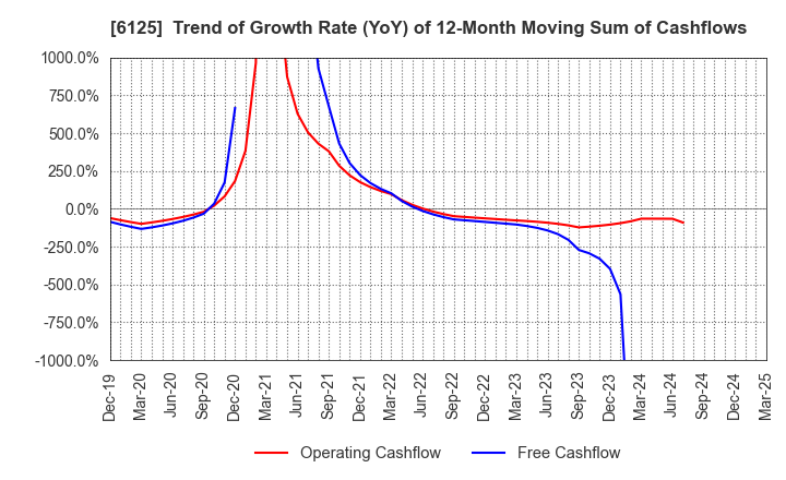 6125 OKAMOTO MACHINE TOOL WORKS,LTD.: Trend of Growth Rate (YoY) of 12-Month Moving Sum of Cashflows