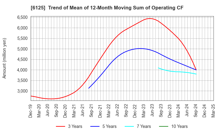 6125 OKAMOTO MACHINE TOOL WORKS,LTD.: Trend of Mean of 12-Month Moving Sum of Operating CF