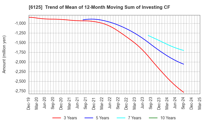 6125 OKAMOTO MACHINE TOOL WORKS,LTD.: Trend of Mean of 12-Month Moving Sum of Investing CF