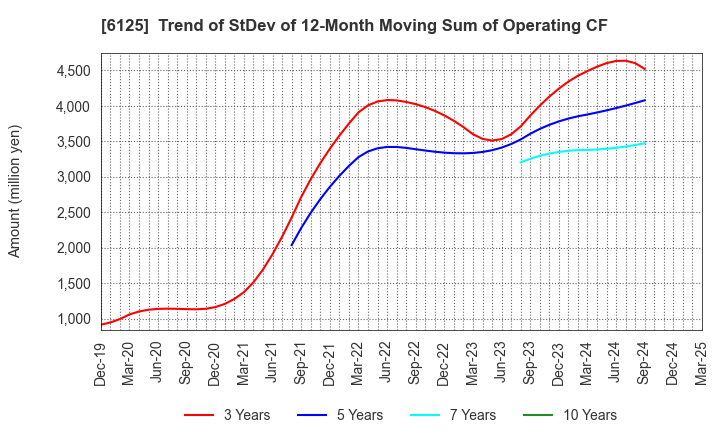 6125 OKAMOTO MACHINE TOOL WORKS,LTD.: Trend of StDev of 12-Month Moving Sum of Operating CF