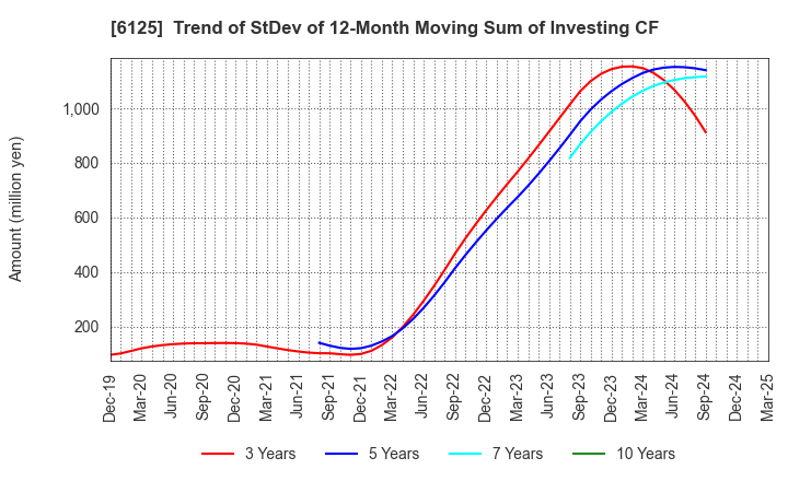 6125 OKAMOTO MACHINE TOOL WORKS,LTD.: Trend of StDev of 12-Month Moving Sum of Investing CF