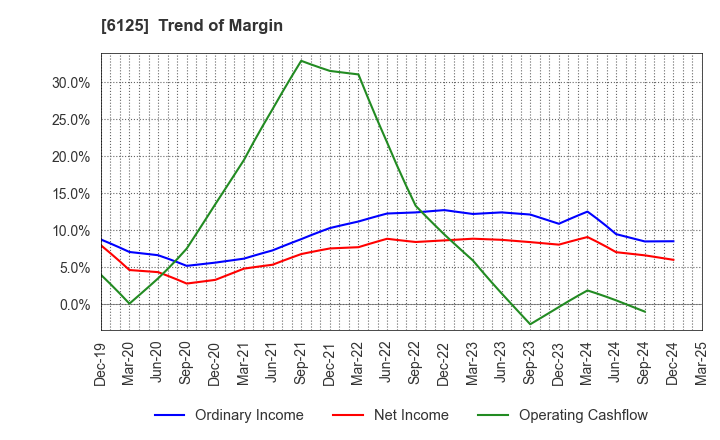 6125 OKAMOTO MACHINE TOOL WORKS,LTD.: Trend of Margin