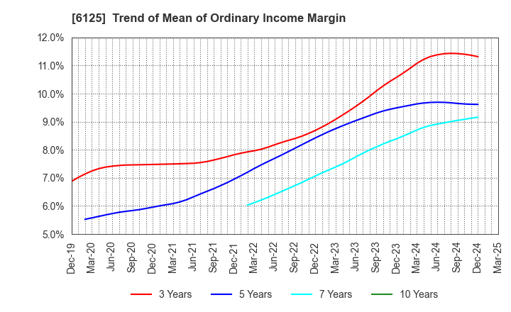 6125 OKAMOTO MACHINE TOOL WORKS,LTD.: Trend of Mean of Ordinary Income Margin