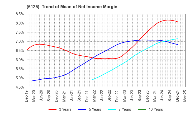 6125 OKAMOTO MACHINE TOOL WORKS,LTD.: Trend of Mean of Net Income Margin
