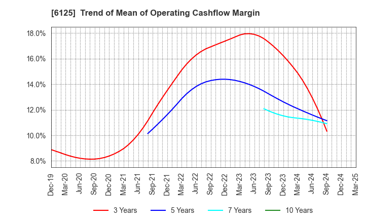 6125 OKAMOTO MACHINE TOOL WORKS,LTD.: Trend of Mean of Operating Cashflow Margin