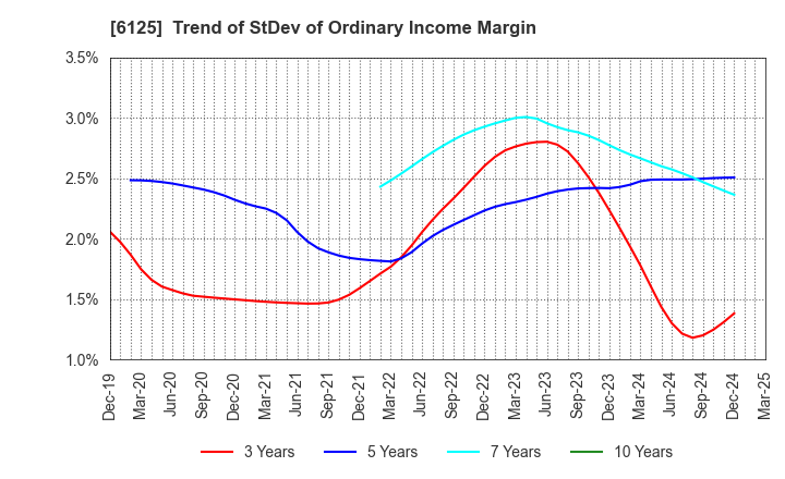 6125 OKAMOTO MACHINE TOOL WORKS,LTD.: Trend of StDev of Ordinary Income Margin