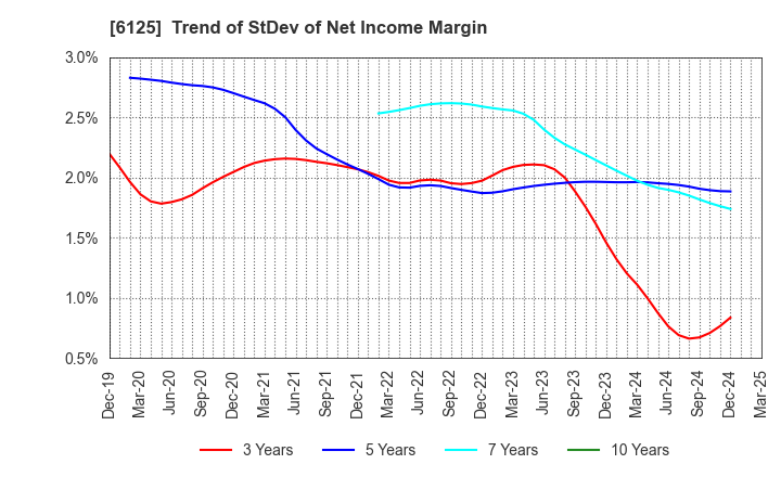 6125 OKAMOTO MACHINE TOOL WORKS,LTD.: Trend of StDev of Net Income Margin