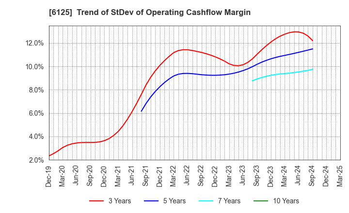 6125 OKAMOTO MACHINE TOOL WORKS,LTD.: Trend of StDev of Operating Cashflow Margin