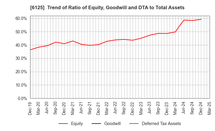 6125 OKAMOTO MACHINE TOOL WORKS,LTD.: Trend of Ratio of Equity, Goodwill and DTA to Total Assets