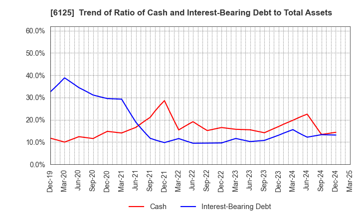 6125 OKAMOTO MACHINE TOOL WORKS,LTD.: Trend of Ratio of Cash and Interest-Bearing Debt to Total Assets