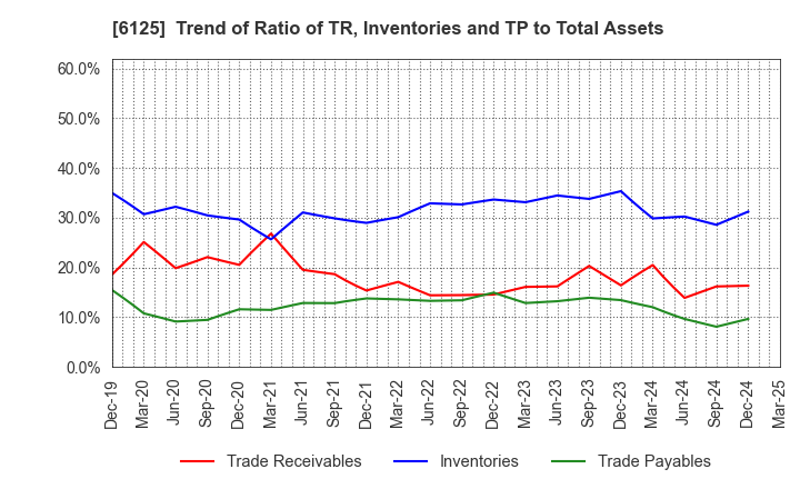 6125 OKAMOTO MACHINE TOOL WORKS,LTD.: Trend of Ratio of TR, Inventories and TP to Total Assets