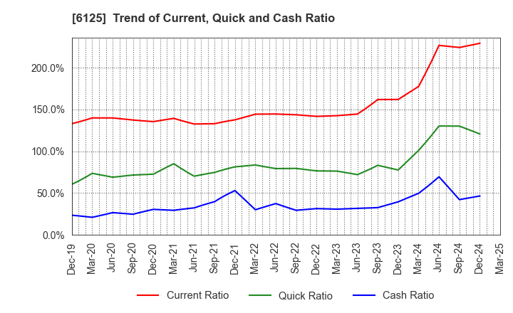 6125 OKAMOTO MACHINE TOOL WORKS,LTD.: Trend of Current, Quick and Cash Ratio