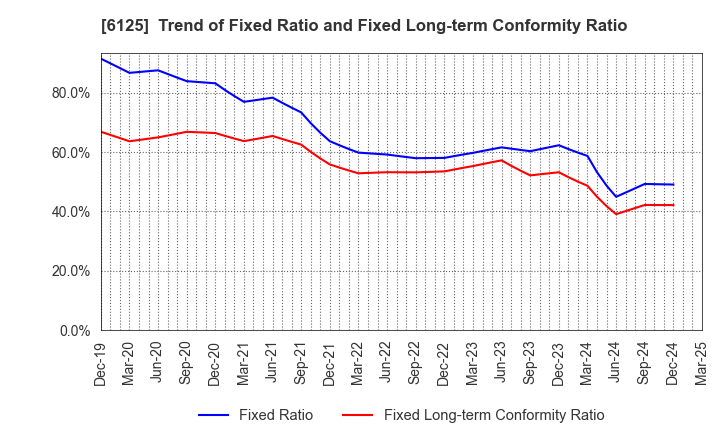 6125 OKAMOTO MACHINE TOOL WORKS,LTD.: Trend of Fixed Ratio and Fixed Long-term Conformity Ratio