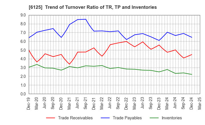 6125 OKAMOTO MACHINE TOOL WORKS,LTD.: Trend of Turnover Ratio of TR, TP and Inventories