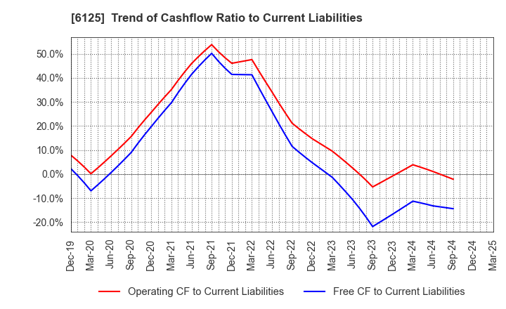 6125 OKAMOTO MACHINE TOOL WORKS,LTD.: Trend of Cashflow Ratio to Current Liabilities
