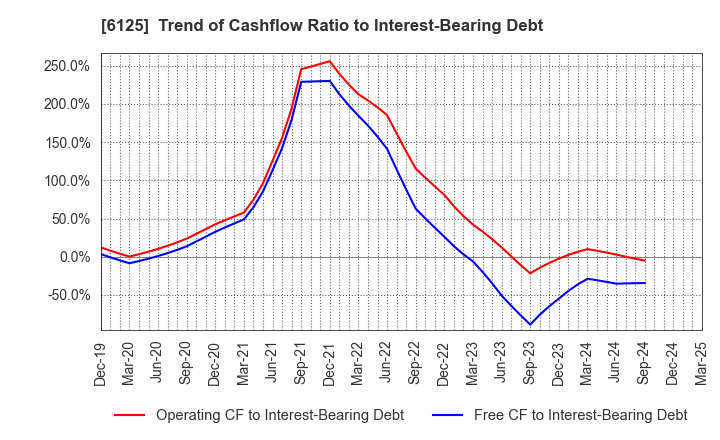 6125 OKAMOTO MACHINE TOOL WORKS,LTD.: Trend of Cashflow Ratio to Interest-Bearing Debt