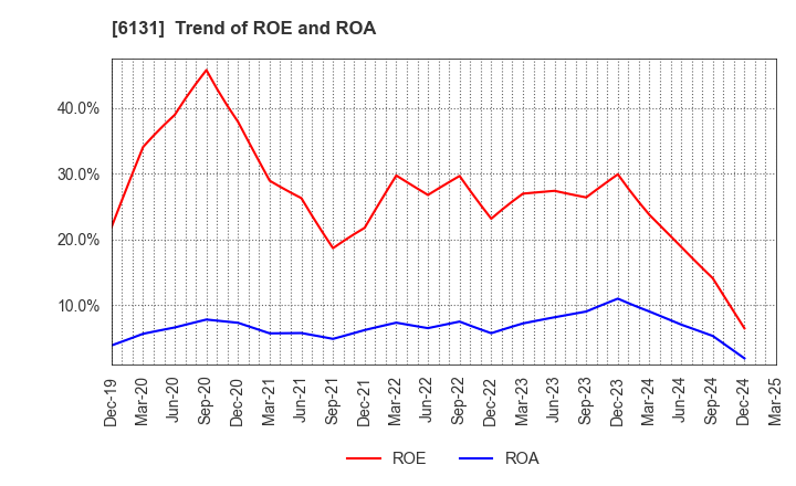 6131 HAMAI Co.,Ltd.: Trend of ROE and ROA
