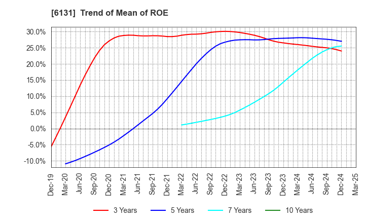6131 HAMAI Co.,Ltd.: Trend of Mean of ROE