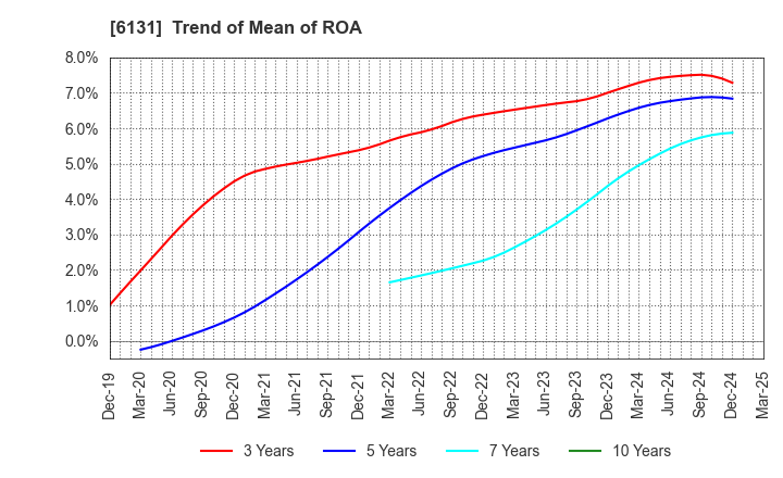 6131 HAMAI Co.,Ltd.: Trend of Mean of ROA