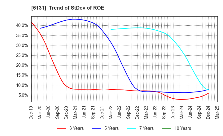 6131 HAMAI Co.,Ltd.: Trend of StDev of ROE